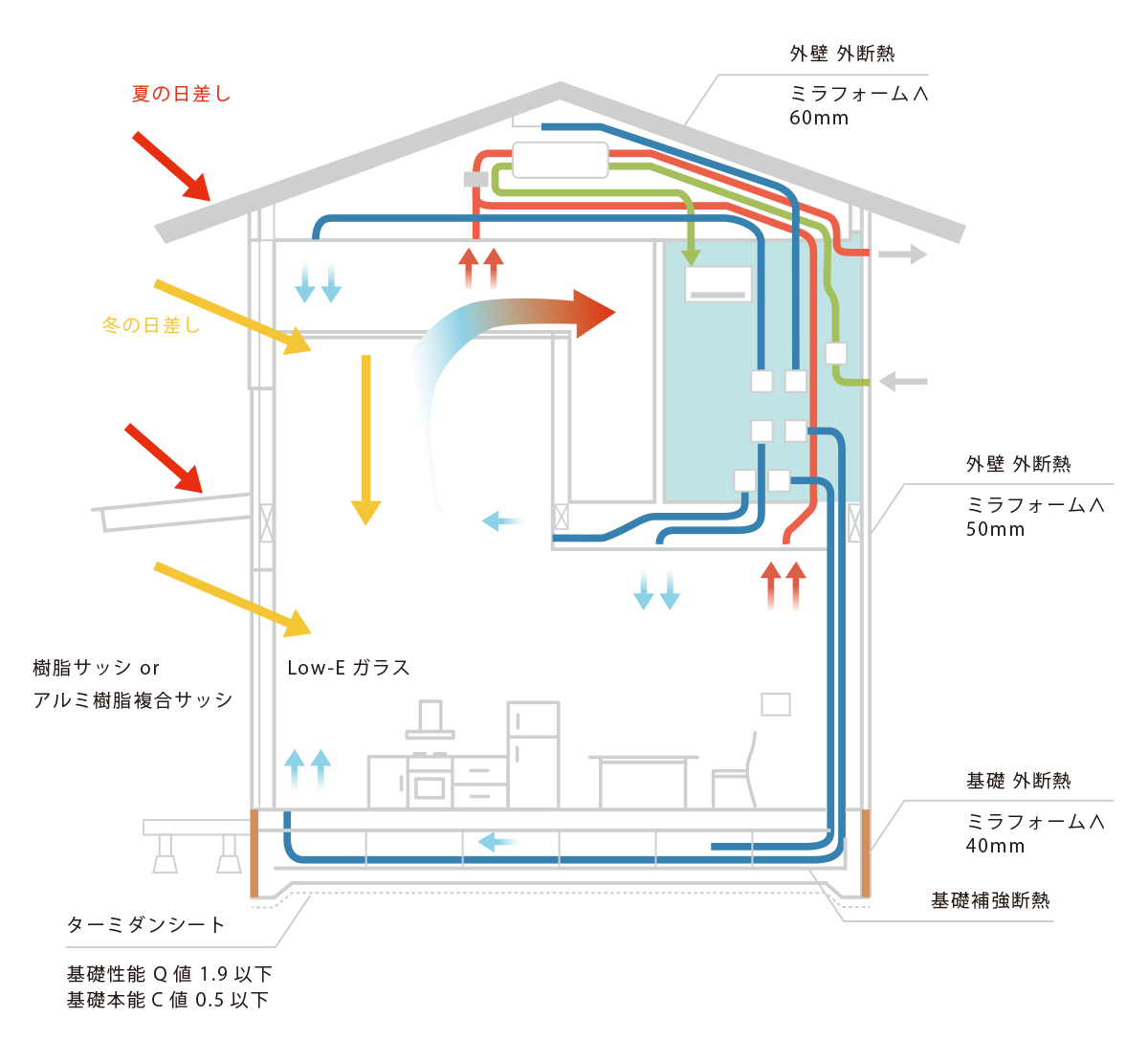 全館空調システムの空気循環イメージ